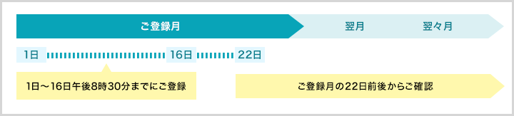 ご登録月1日～15日午後9時まで ご登録月20日前後からご確認いただけます。