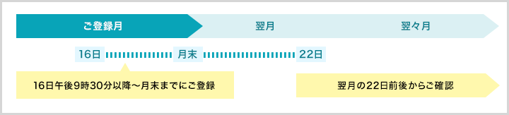 ご登録月15日午後9時以降～月末 翌月20日前後からご確認いただけます。