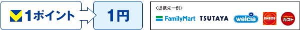 貯まったTポイントは、1ポイント＝1円としてTポイント提携先でも使えます。