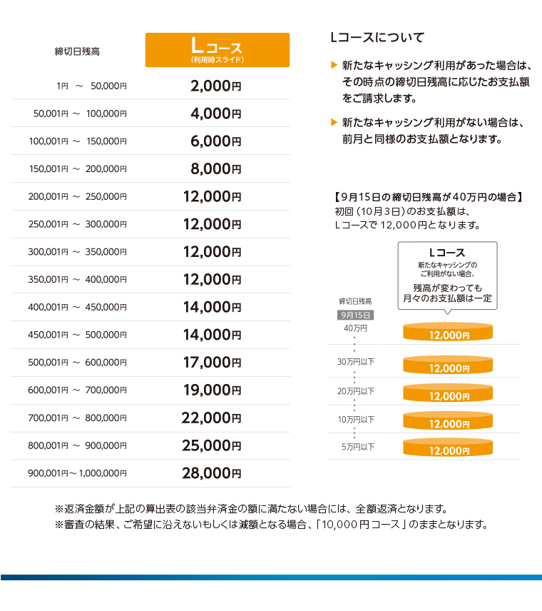 キャッシングお支払いコース表