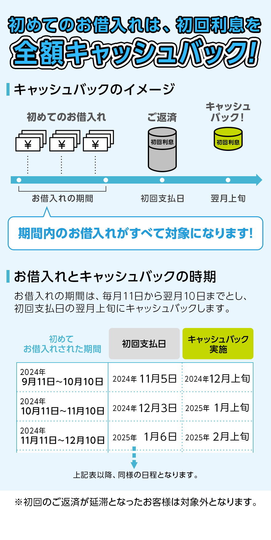 初回お支払い分の利息全額をキャッシュバック