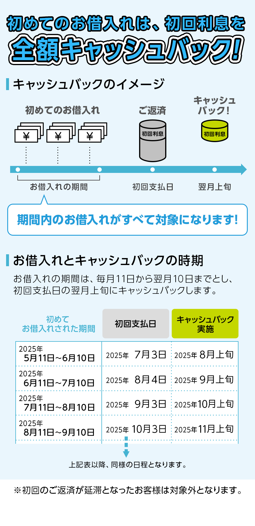 初回お支払い分の利息全額をキャッシュバック