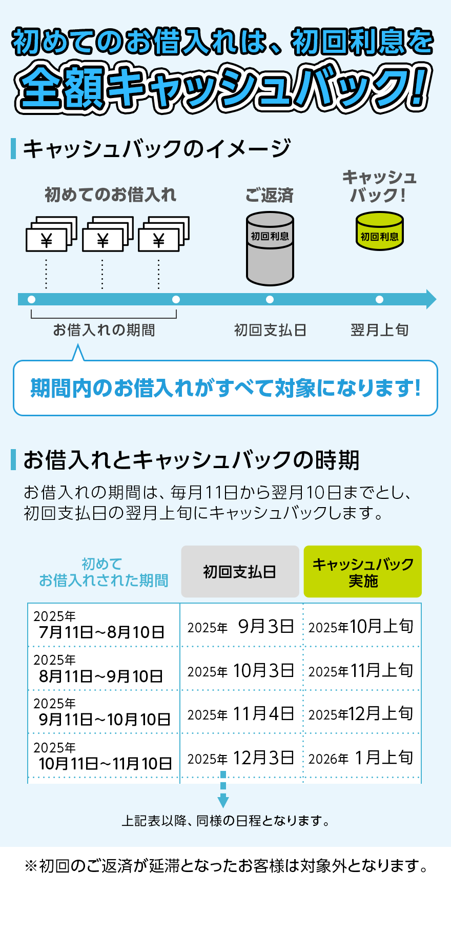 初回お支払い分の利息全額をキャッシュバック