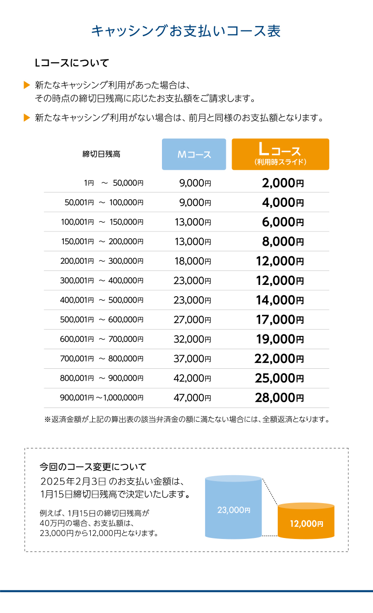 キャッシングお支払いコース表