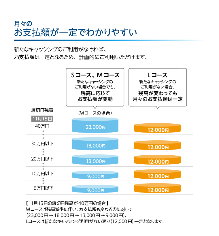 月々のお支払額が一定でわかりやすい