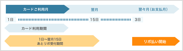 あとリボお申込み期間