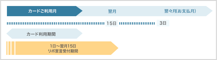 リボ宣言お申込み期間