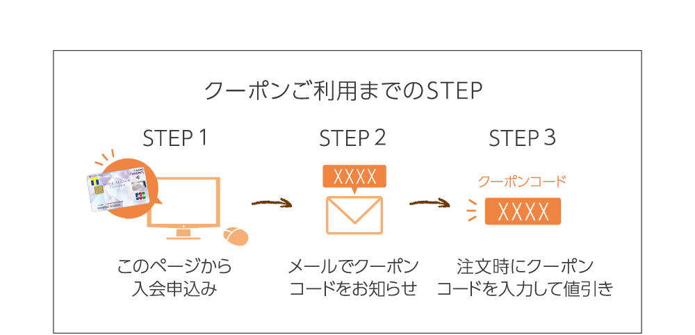 クーポンご利用までのSTEP STEP1このページから入会申込み STEP2メールでクーポンコードをお知らせ STEP3注文時にクーポンコードを入力して値引き