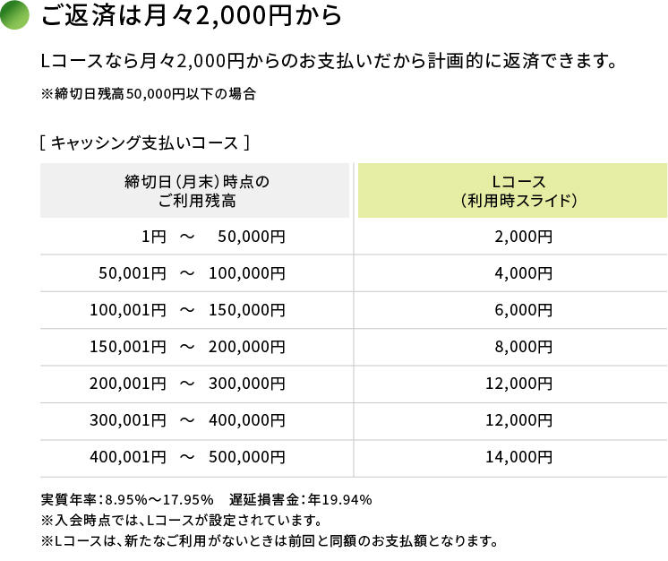 ご返済は月々2,000円から