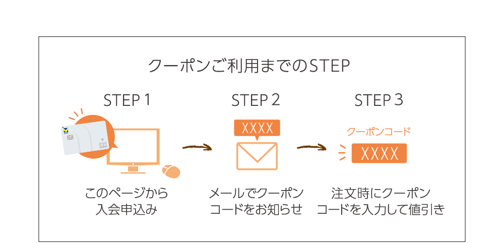 クーポンご利用までのSTEP STEP1このページから入会申込み STEP2メールでクーポンコードをお知らせ STEP3注文時にクーポンコードを入力して値引き