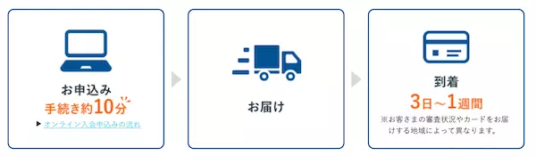 最短で翌日にカード発行できる