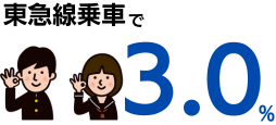 東急線に乗車すると3.0％ポイント還元