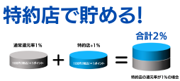 dカード特約店でポイントを貯める